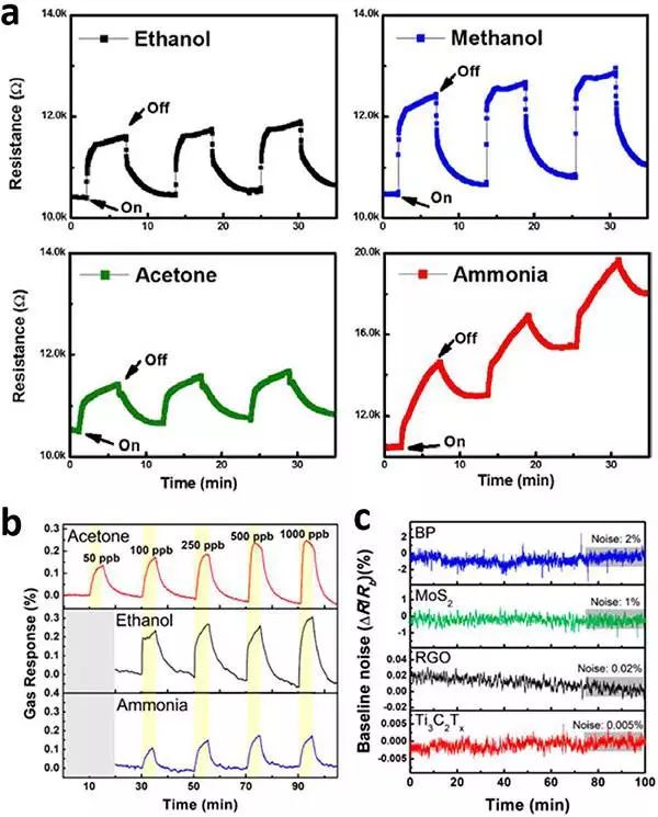 乙醇和氨的ti3c2tx传感器的气体响应性能(c)与黑磷(bp,mos2和氧化