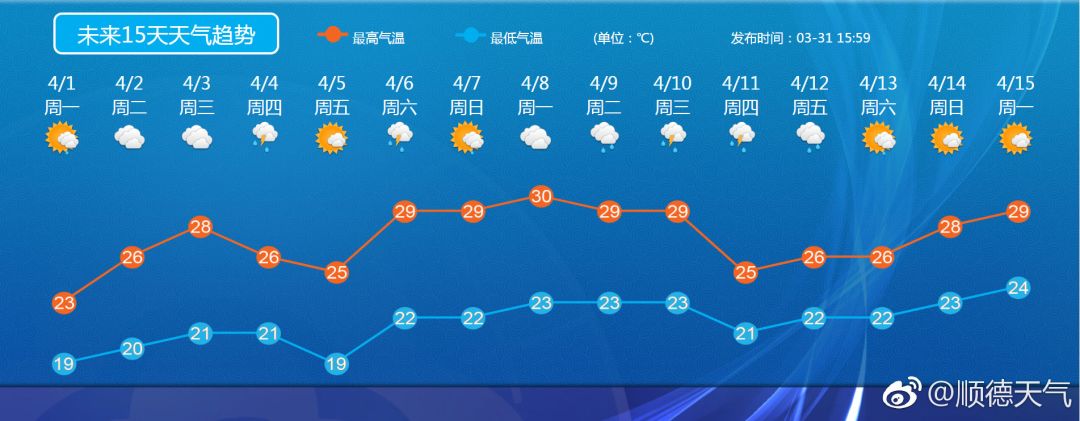 本周顺德天气太任性:你关心的清明假期天气将是