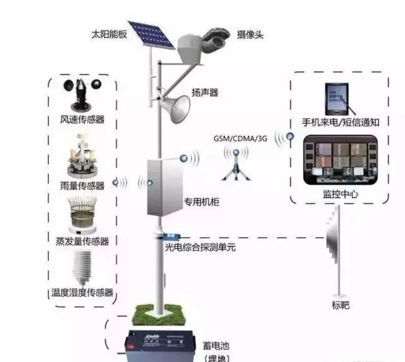 智能充放电控制器等组成,太阳能组件和风力发电机将光能转变为电能