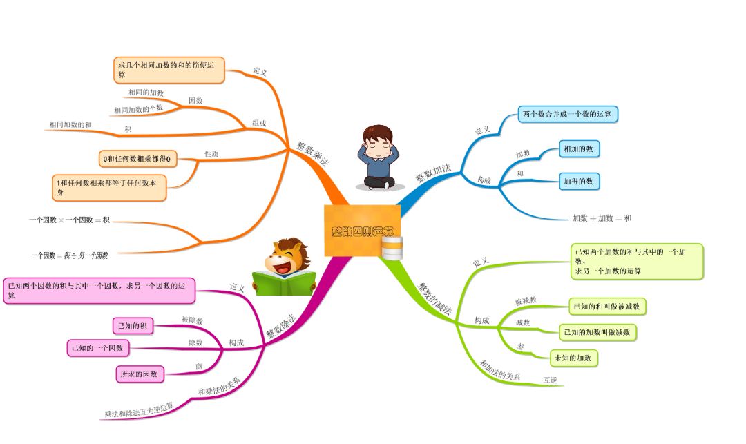 专题讲解借助思维导图学习整数的四则运算