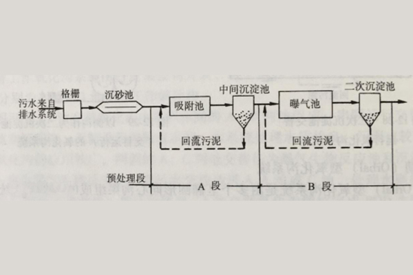 ab法汙水處理工藝_吸附