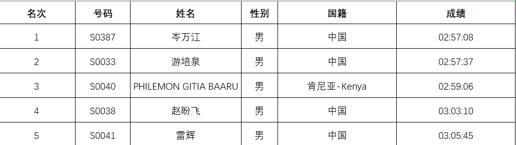 奪得男子超馬冠軍以2小時57分的好成績來自貴州的岑萬江