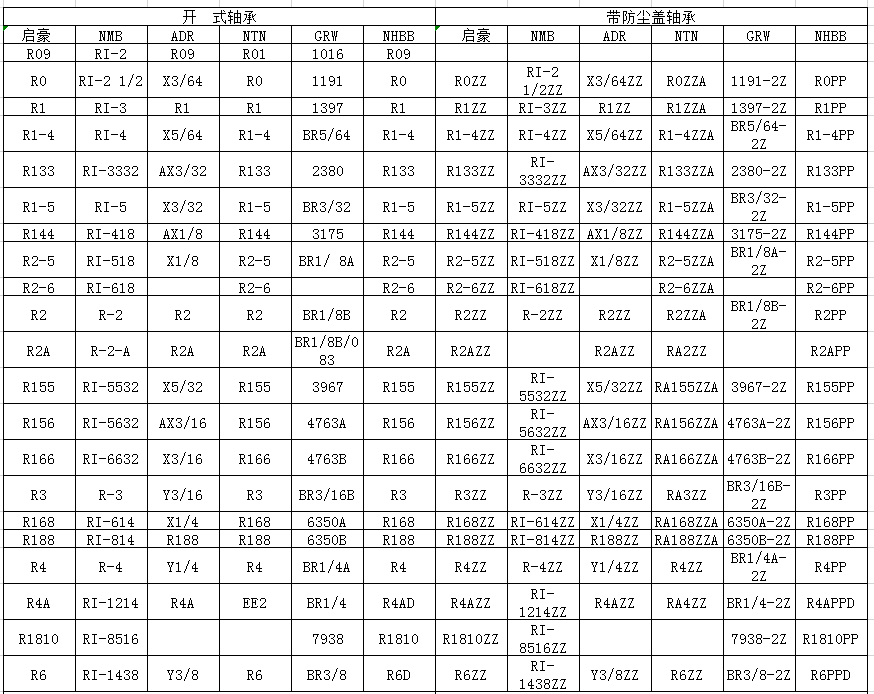 英制微型球軸承規格表