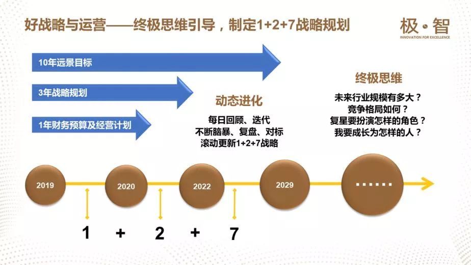 創造價值的方向在哪裡?