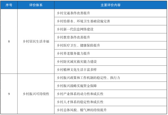 四是明确乡村振兴工作考核指标,要分解到一系列重要内容和具体指标