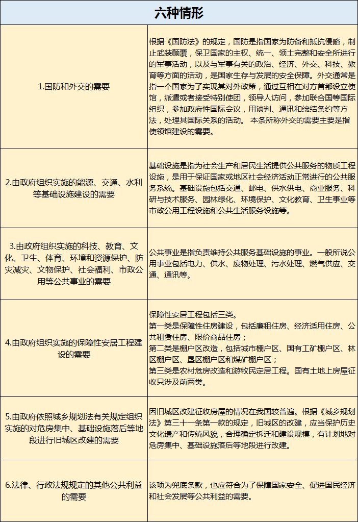 二是列舉了六種情形:一是必須為了保障國家安全,促進國民經濟和社會