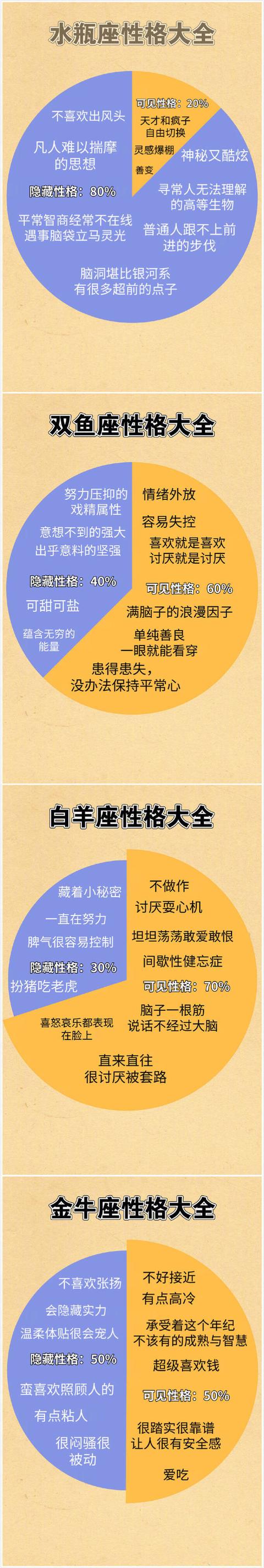 12星座隱藏性格可見性格佔有比例圖誰藏得最深