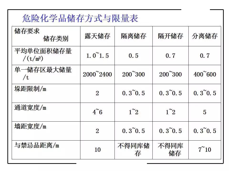 危险化学品的储存方式,方法以及储存数量应当符合国家标准或者国家有