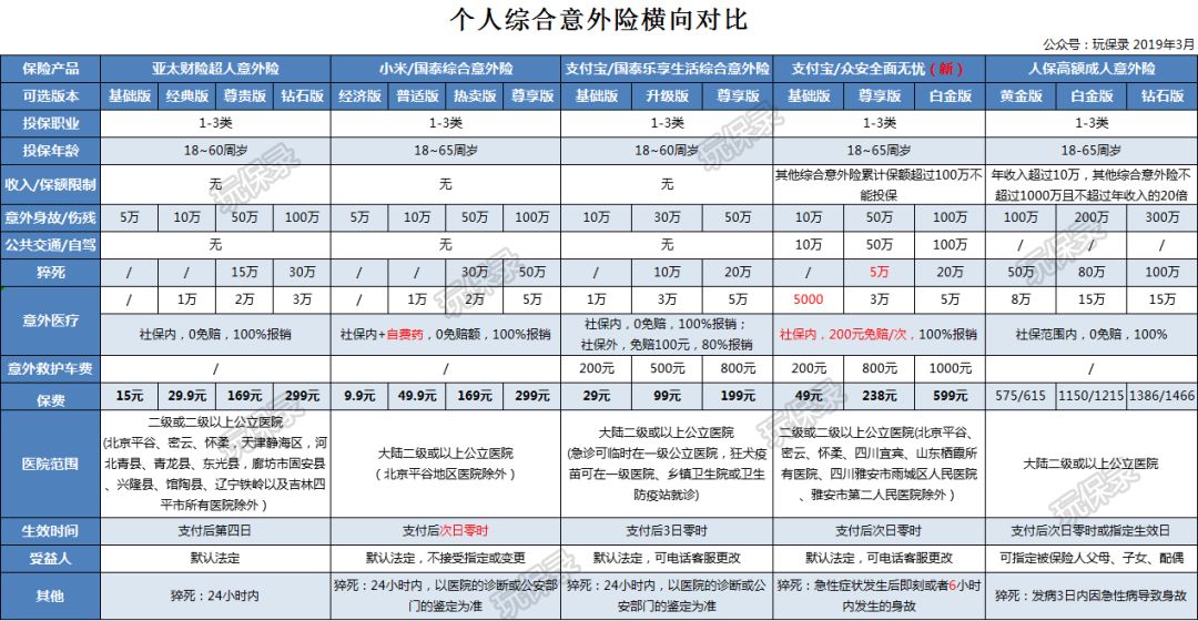 除了國泰版小米綜合意外險全面佔優外,其次就是亞太財險,人保高額成人