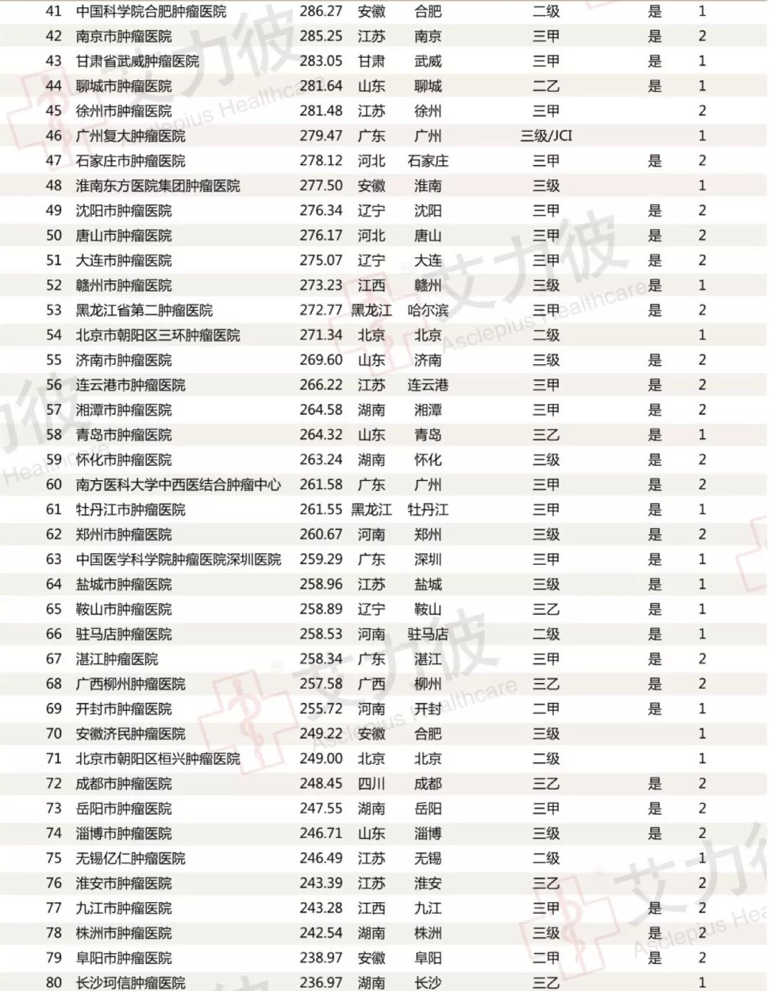 喜訊| 貴州省腫瘤醫院入選2018非公醫院100強,腫瘤醫院80強!