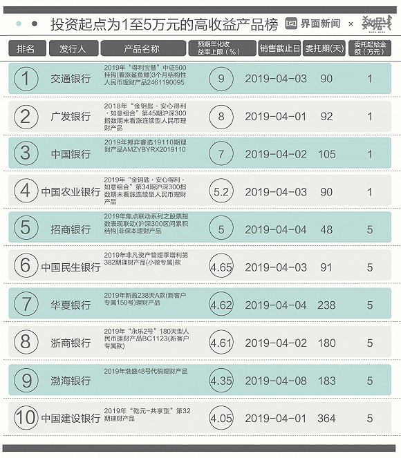 本周理财产品收益整体上浮,广发银行今年首度进三甲:广发银行理财产品