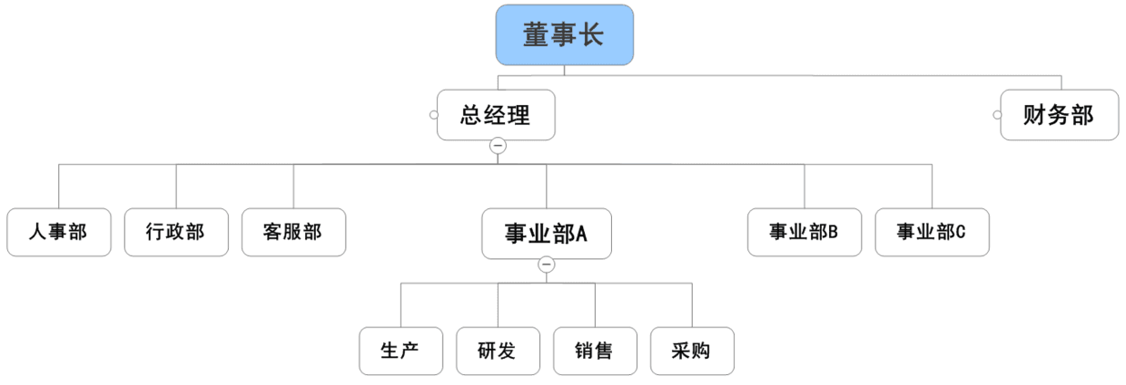 模拟分权制组织结构图图片