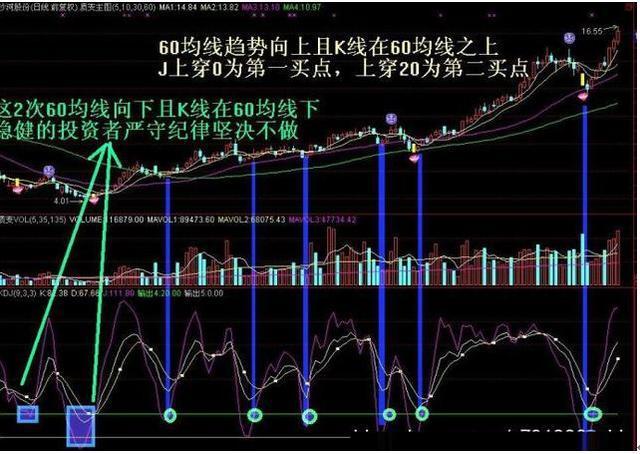 股市"kdj和cci"双指标共振,才是真正的抄底利器,一旦学会,稳步