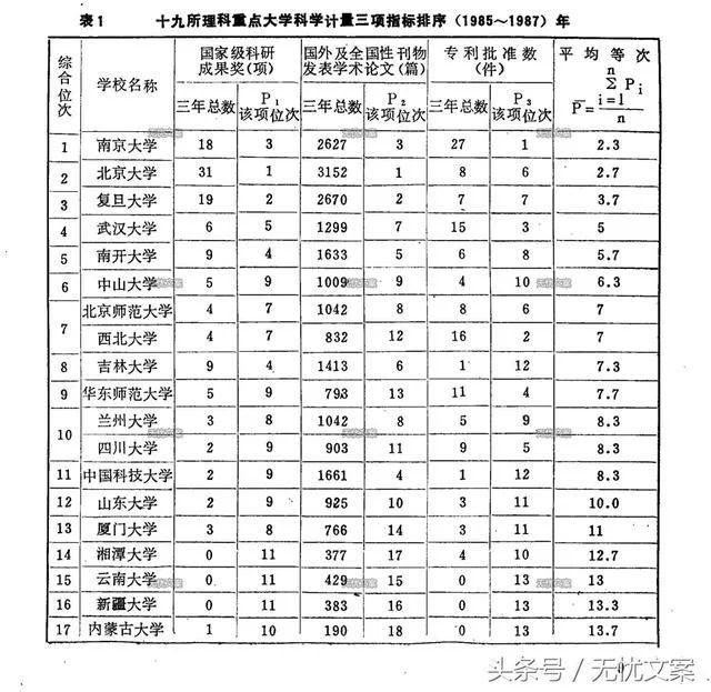 1,19所理科重点大学排名如今的国内大学排行榜各式各样,很多排行榜