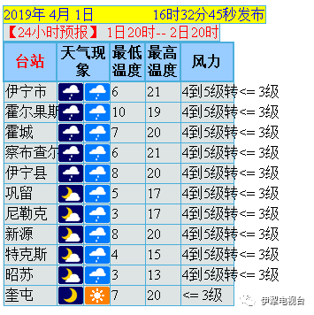 伊犁州天氣預報