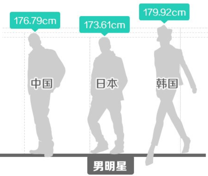 韩国人平均身高已经超过中国人3cm中国人你还要再矮下去吗