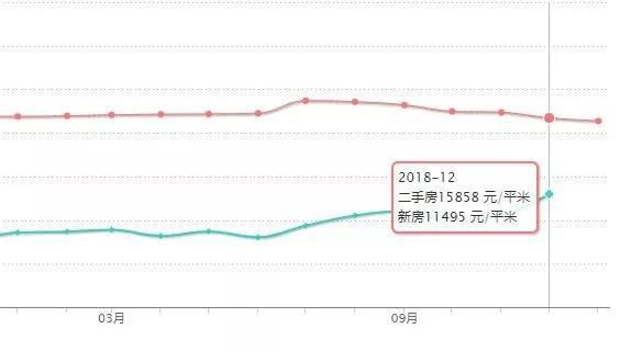 成都2019房價走勢如何這個區域將被夭折