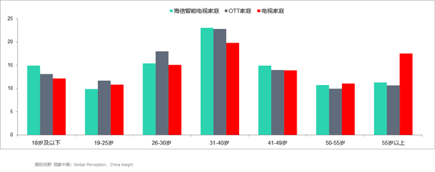 《海信领跑高端市场 OTT营销红利持续释放》