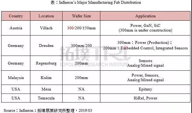 英飛凌持續佈局12英寸功率半導體有望拉大與競爭對手的距離