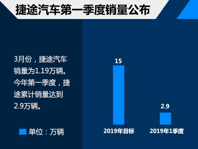 9萬輛.捷途汽車2019年計劃銷售15萬輛新車,第一季度達成率為19.3%.