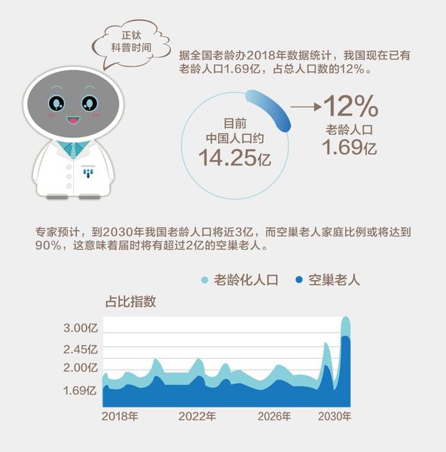 空巢老人占比图片