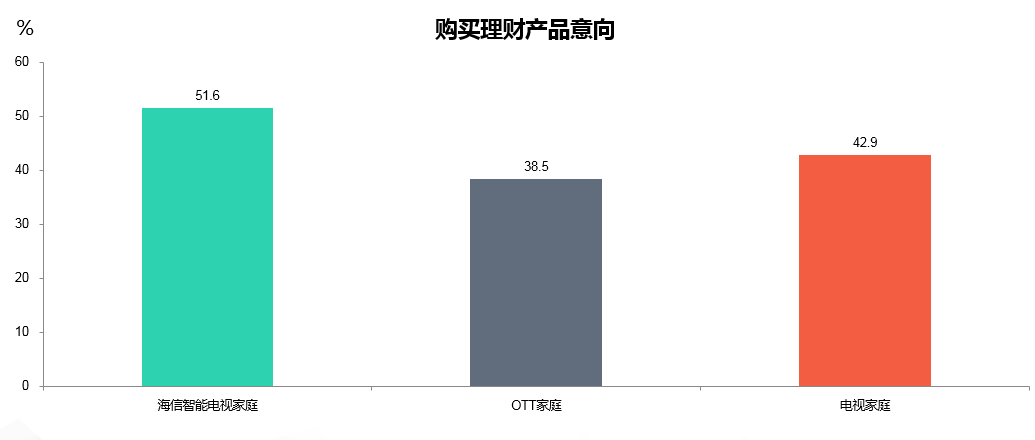 《海信领跑高端市场 OTT营销红利持续释放》