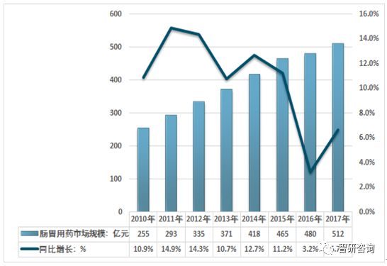 2017年中國腸胃藥市場增長趨於穩定行業未來發展格局分析圖