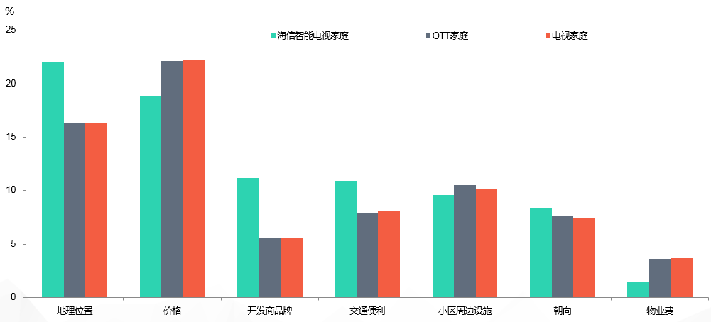 《海信领跑高端市场 OTT营销红利持续释放》