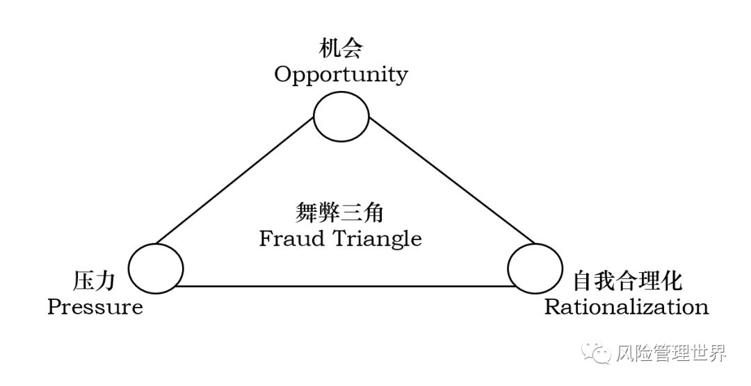 舞弊三角理论图片