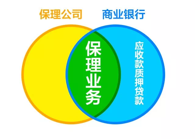 银行保理与商业保理在竞争中实现共赢目前银行保理更侧重于融资,银行