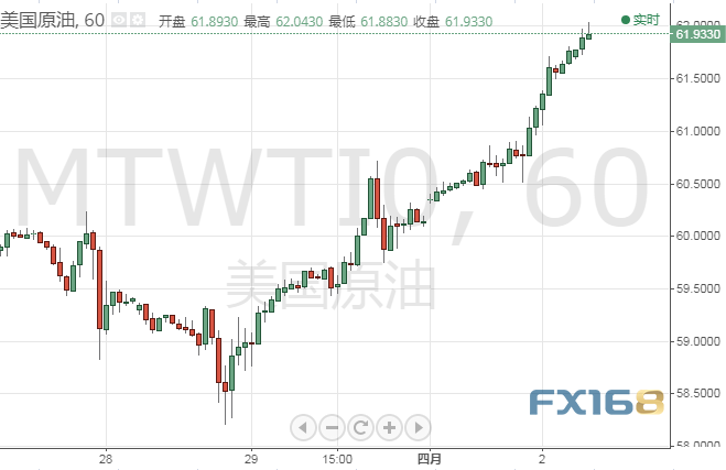 原油技术分析：油价迎重大利好！OPEC减产给力美油触及62美元关口