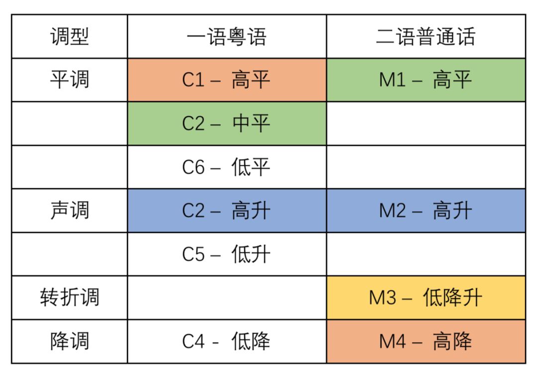 骨天落,渣渣輝,叉少芬……香港明星普通話太燙嘴了