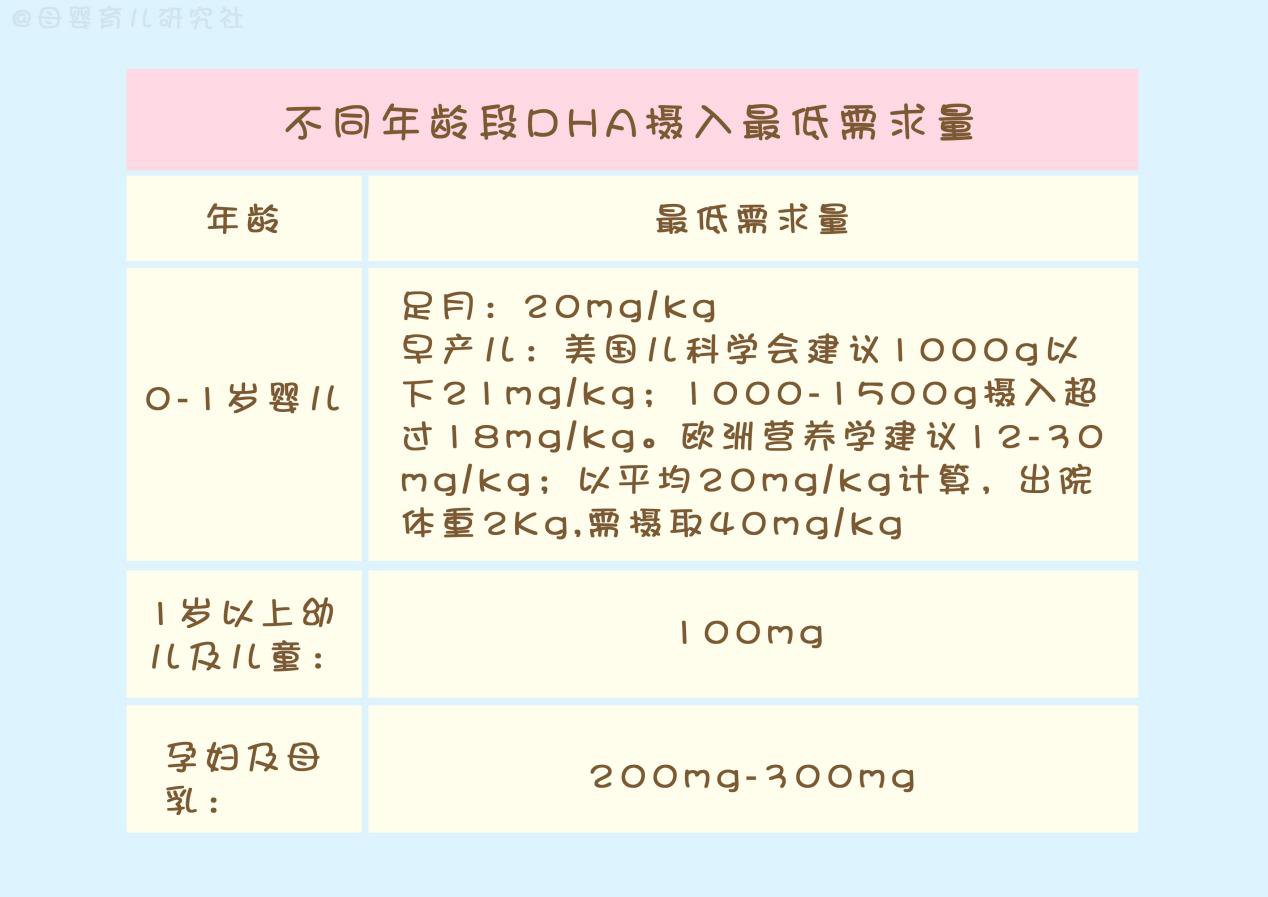 结合相关专家所说,不同年龄段dha摄入量有最低需求量:母乳是最先含有