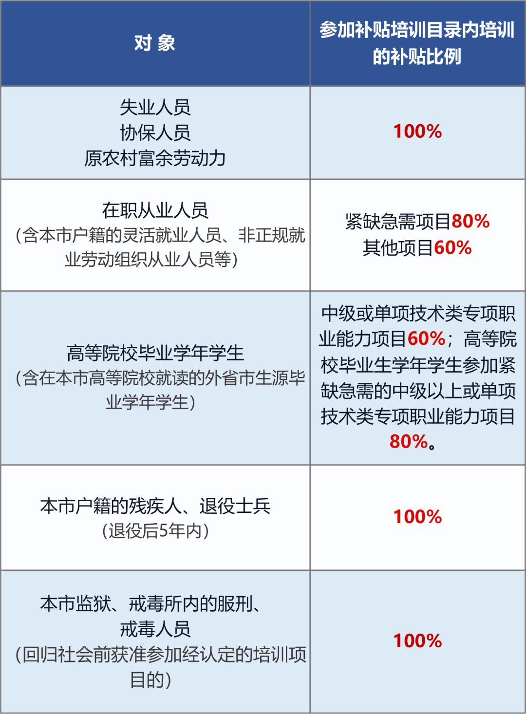 这32项职业技能培训有补贴有证书