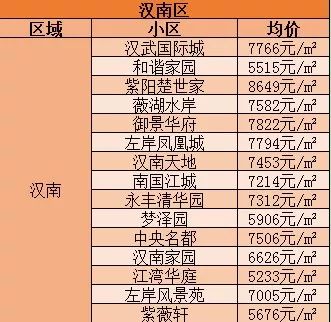 連跌三個月武漢13個區最新二手房價出爐你家跌了多少