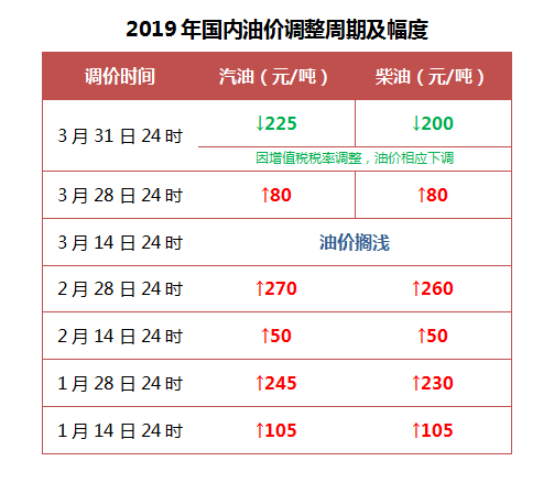 18元,0號柴油每升下降0.17元.