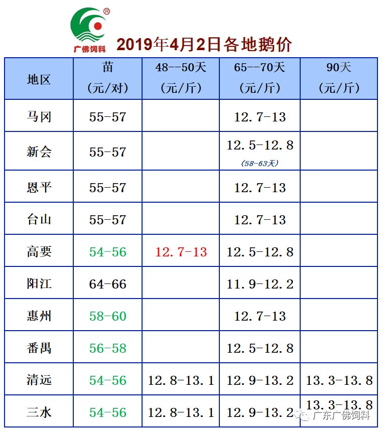 2019年4月2日鹅种蛋价格(元/枚) 以下鹅蛋受精率85%以上 山东郓城