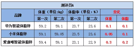 家用體脂秤靠譜嗎專家不要迷信體脂秤