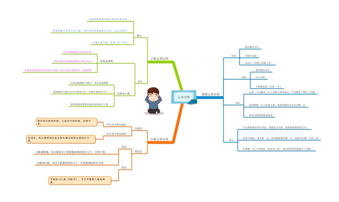專題講解藉助思維導圖快速掌握小學數學運算法則