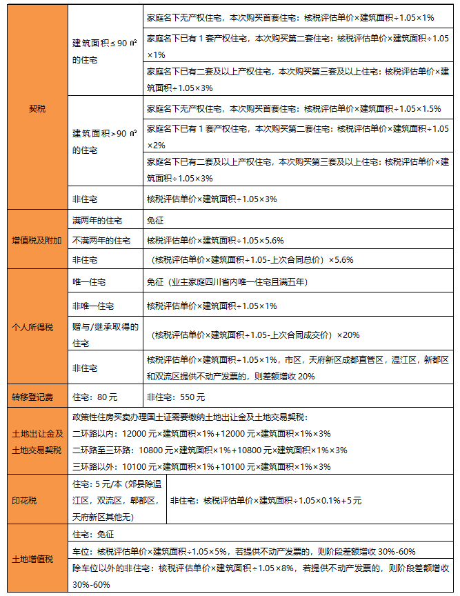 在成都买二手房如何缴税一图看懂