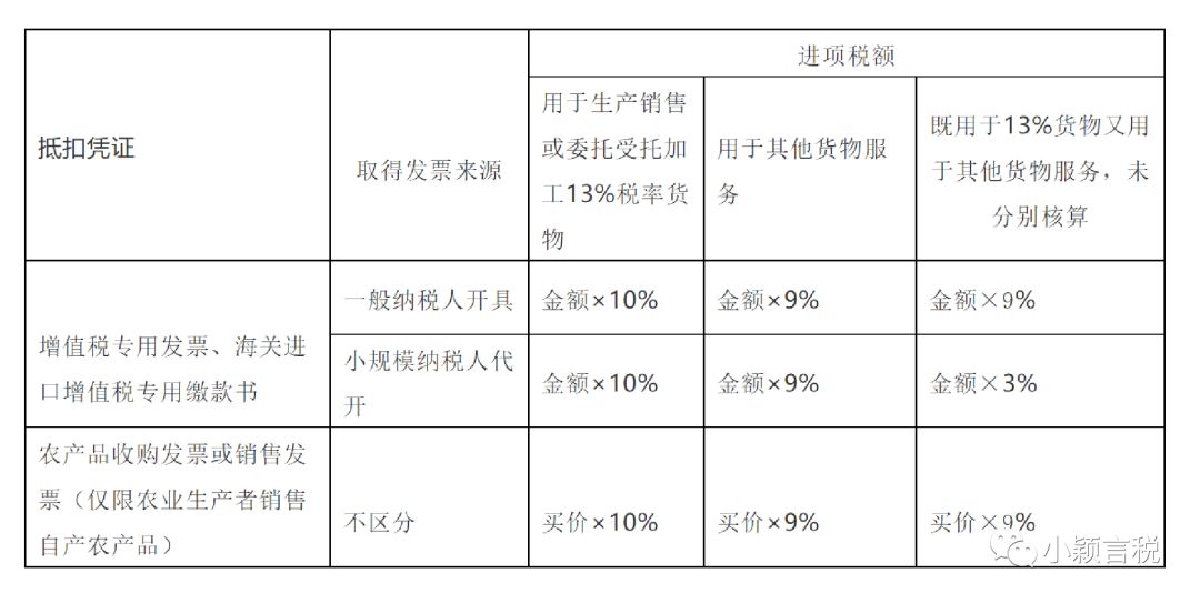 案例解析農產品進項抵扣及申報表填寫