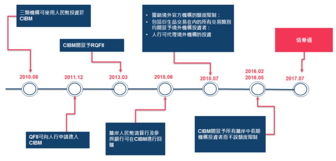 中国债券纳入巴克莱指数的意义?