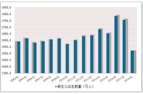 2004-2018年我國新生兒出生人數統計情況