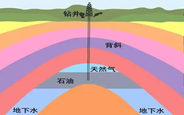 背斜储油向斜储水图片