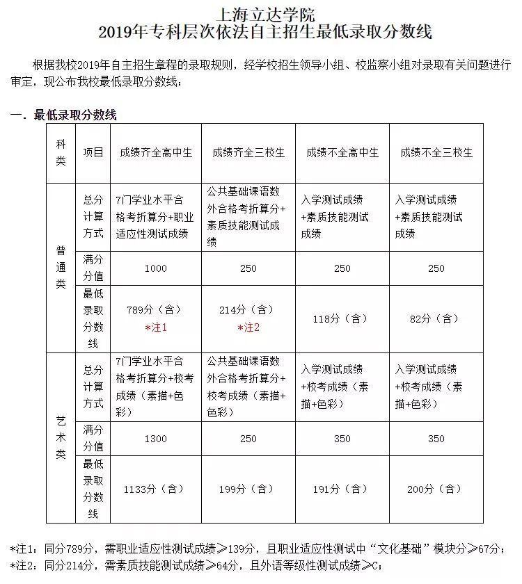 2019年上海三月自主招生各高校分數線公佈更新中