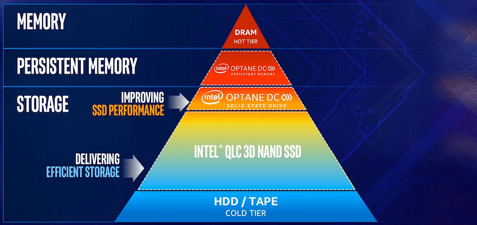 英特爾宣佈推出optane dc永久內存dimm