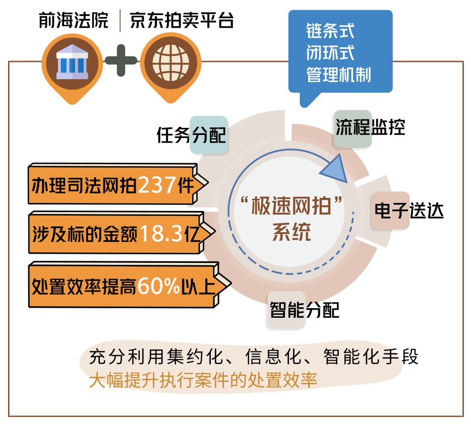 前海法院與京東拍賣平臺聯手打造