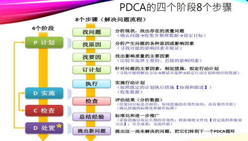 最後楊老師講到「標準作業流程」(sop)以及focus-pdca循環的運用.