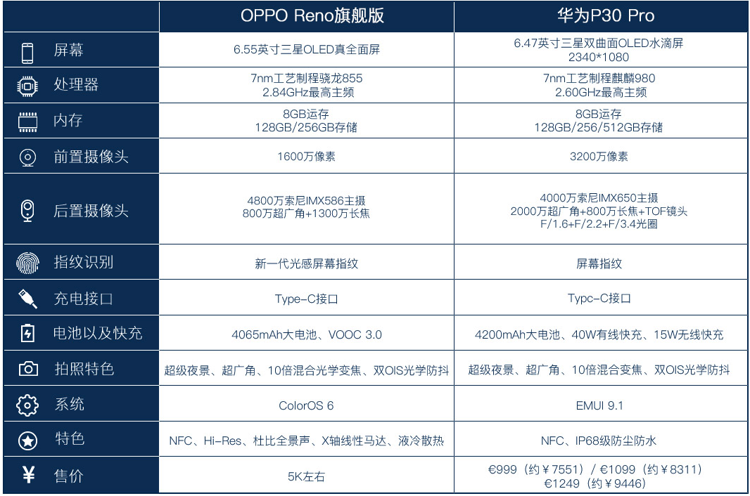 reno旗艦版採用的是時下性能最強悍的高通驍龍855處理器,而華為p30