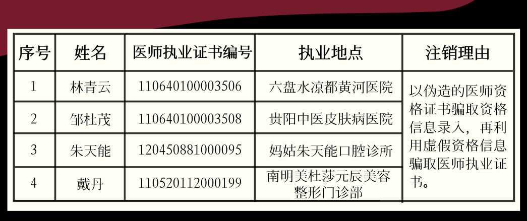 貴州省衛健委依法註銷這四人的醫師執業許可證